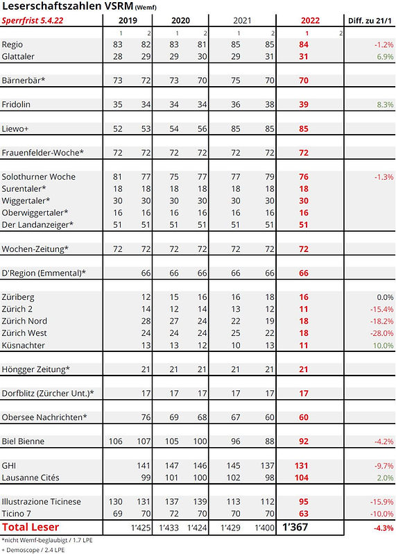 VSRM Leseranalyse